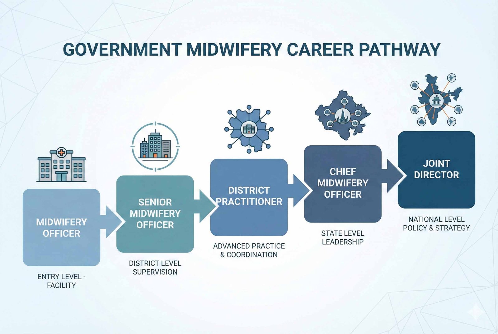 Where certified midwives work in India